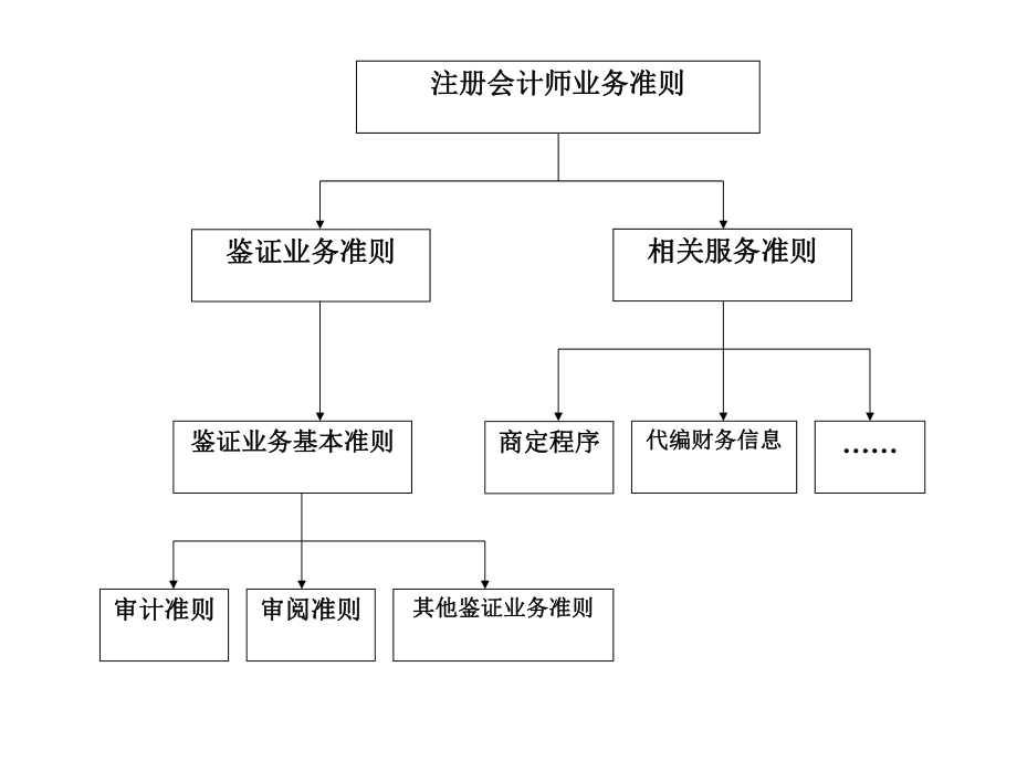 第三章 注冊(cè)會(huì)計(jì)師執(zhí)業(yè)準(zhǔn)則